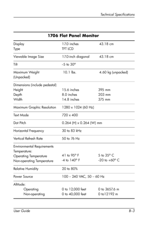 Page 47
Technical Specifications 
1706 Flat Panel Monitor  
Display 17.0 inches  43.18 cm 
Type TFT LCD
Viewable Image Size 17.0-inch diagonal 43.18 cm 
Tilt --5 to 30o 
Maximum Weight 10.1 lbs. 4.60 kg (unpacked) 
(Unpacked) 
Dimensions (include pedestal) 
Height 15.6 inches 395 mm 
Depth 8.0 inches 203 mm 
Width 14.8 inches 375 mm 
Maximum Graphic Resolution 1280 x 1024 (60 Hz) 
Text Mode 720 x 400 
Dot Pitch 0.264 (H) x 0.264 (W) mm 
Horizontal Frequency 30 to 83 kHz 
Vertical Refresh Rate 50 to 76 Hz...