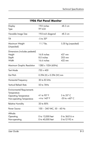 Page 49
Technical Specifications 
1906 Flat Panel Monitor 
Display 19.0 inches  48.3 cm 
Type TFT LCD
Viewable Image Size 19.0-inch diagonal 48.3 cm 
Tilt --5 to 30o 
Maximum Weight  11.7 lbs. 5.30 kg (unpacked) 
(Unpacked)
Dimensions (includes pedestal) 
Height 16.8 inches 427 mm 
Depth 8.0 inches 203 mm 
Width 16.6 inches 422 mm 
Maximum Graphic Resolution 1280 x 1024 (60Hz) 
Text Mode 720 x 400 
Dot Pitch 0.294 (H) x 0.294 (W) mm 
Horizontal Frequency 30 to 83 kHz 
Vertical Refresh Rate 50 to 76Hz...