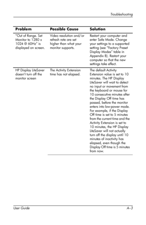 Page 41
Troubleshooting 
Problem 
“Out of Range. Set 
Monitor to 1280 x 
1024 @ 60Hz” is 
displayed on screen. 
Possible Cause 
Video resolution and/or 
refresh rate are set 
higher than what your 
monitor supports. 
Solution 
Restart your computer and 
enter Safe Mode. Change 
your settings to a supported 
setting (see “Factory Preset 
Display Modes” table in 
Appendix B). Restart your 
computer so that the new 
settings take effect. 
HP Display LiteSaver 
doesn’t turn off the 
monitor screen 
The Activity...