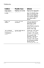 Page 40
Troubleshooting 
Problem Possible Cause Solution 
Image appears 
blurred, indistinct, or 
too dark. 
Brightness and contrast 
are too low. 
Press the Auto Adjust button 
on the front panel. If this 
does not correct the image, 
press the Menu button to 
open the Basic OSD Menu, 
and adjust the brightness 
and contrast scales as 
needed. 
Image is not 
centered. 
“No Connection, 
Check Signal Cable” 
is displayed on 
screen. 
Position may need 
adjustment. 
Monitor video cable is 
disconnected. 
Press...