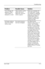 Page 41
Troubleshooting 
Problem 
“Out of Range. Set 
Monitor to 1280 x 
1024 @ 60Hz” is 
displayed on screen. 
Possible Cause 
Video resolution and/or 
refresh rate are set 
higher than what your 
monitor supports. 
Solution 
Restart your computer and 
enter Safe Mode. Change 
your settings to a supported 
setting (see “Factory Preset 
Display Modes” table in 
Appendix B). Restart your 
computer so that the new 
settings take effect. 
HP Display LiteSaver 
doesn’t turn off the 
monitor screen 
The Activity...