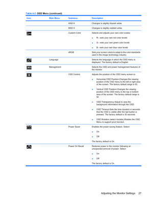 Page 33IconMain MenuSubmenuDescription
9300 KChanges to slightly blueish white.
6500 KChanges to slightly reddish white.
Custom ColorSelects and adjusts your own color scales:
●R—sets your own red color levels
●G—sets your own green color levels
●B—sets your own blue color levels
sRGBSets your screen colors to adapt to the color standards
used in the image technology industry.
LanguageSelects the language in which the OSD menu is
displayed. The factory default is English.
ManagementSelects the OSD and power...