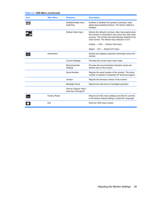 Page 35IconMain MenuSubmenuDescription
 Disable/Enable Auto-
SwitchingEnables or disables the systems automatic video
signal input-switching feature. The factory default is
enabled.
 Default Video InputSelects the default or primary video input signal when
the monitor is connected to two active and valid video
sources. The monitor will automatically determine the
video format. The default input selection is DVI.
Analog — VGA — Selects VGA input.
Digital — DVI — Selects DVI input.
InformationSelects and displays...