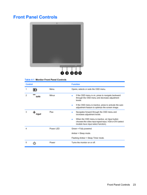 Page 31Front Panel Controls
Table 4-1  Monitor Front Panel Controls
Control Function
1MenuOpens, selects or exits the OSD menu.
2Minus●If the OSD menu is on, press to navigate backward
through the OSD menu and decrease adjustment
levels.
●If the OSD menu is inactive, press to activate the auto
adjustment feature to optimize the screen image.
3Plus●Navigates forward through the OSD menu and
increases adjustment levels.
●When the OSD menu is inactive, an Input button
chooses the video input signal input, VGA or...