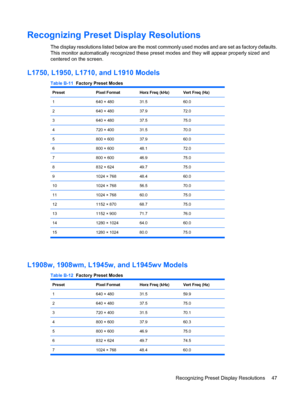 Page 55Recognizing Preset Display Resolutions
The display resolutions listed below are the most commonly used modes and are set as factory defaults.
This monitor automatically recognized these preset modes and they will appear properly sized and
centered on the screen.
L1750, L1950, L1710, and L1910 Models
Table B-11  Factory Preset Modes
PresetPixel FormatHorz Freq (kHz)Vert Freq (Hz)
1640 × 48031.560.0
2640 × 48037.972.0
3640 × 48037.575.0
4720 × 40031.570.0
5800 × 60037.960.0
6800 × 60048.172.0
7800 ×...