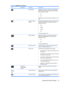 Page 35IconMain MenuSubmenuDescription
Mode DisplayDisplays the resolution, refresh rate and frequency
information on the screen each time the OSD Main
Menu is accessed. Select:
●On
●Off
Depending on monitor model, factory default is On or
Off.
Power-On Status
DisplayDisplays the operating status of the monitor each time
the monitor is powered on. Select the location to
display the status to:
●Top
●Middle
●Bottom
●Off
The factory default is Top.
DDC/CI SupportAllows the computer to control some OSD menu...