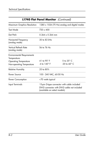 Page 41
Technical Specifications 
L1740 Flat Panel Monitor  (Continued) 
Maximum Graphics Resolution 1280 x 1024 (75 Hz) analog and digital modes 
Text Mode 720 x 400 
Dot Pitch 0.264 x 0.264 mm 
Horizontal Frequency 30 to 83 kHz 
(analog mode) 
Vertical Refresh Rate 56 to 76 Hz 
(analog mode) 
Environmental Requirements 
Temperature: 
Operating Temperature 41 to 95° F 5 to 35° C 
Non-operating Temperature -4 to 140° F -20 to 60° C 
Relative Humidity 20 to 80% 
Power Source 100 - 240 VAC, 60-50 Hz 
Power...