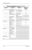 Page 31
Operating the Monitor 
Advanced OSD Menu Levels (Continued)
 Level 1 Level 2 Level 3 Factory 
Preset 
Mode Display On / Off Selection N 
Power-On Status On / Off Selection N 
Display 
Sleep Timer Timer Set Menu N 
Default Video Input Analog - VGA N 
Digital 
Serial Number Display monitor s/n 
Basic Menu N 
Cancel 
Save and Return 
OSD Control Horizontal OSD 
Position 
Adjustment Scale N 
Vertical OSD 
Position 
Adjustment Scale N 
OSD Timeout Adjustment Scale N 
Cancel 
Save and Return 
Information...