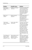 Page 38
Troubleshooting 
Problem Possible Cause Solution 
Image appears 
blurred, indistinct, or 
too dark. 
Brightness and contrast 
are too low. 
Press the Auto Adjust button 
on the front panel. If this 
does not correct the image, 
press the Menu button to 
open the Basic OSD Menu, 
and adjust the brightness 
and contrast scales as 
needed. 
Image is not 
centered. 
“Check Signal 
Cable” is displayed 
on screen. 
Position may need 
adjustment. 
Monitor video cable is 
disconnected. 
Press the Menu button to...