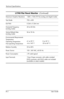 Page 41
Technical Specifications 
L1740 Flat Panel Monitor  (Continued) 
Maximum Graphics Resolution 1280 x 1024 (75 Hz) analog and digital modes 
Text Mode 720 x 400 
Dot Pitch 0.264 x 0.264 mm 
Horizontal Frequency 30 to 83 kHz 
(analog mode) 
Vertical Refresh Rate 56 to 76 Hz 
(analog mode) 
Environmental Requirements 
Temperature: 
Operating Temperature 41 to 95° F 5 to 35° C 
Non-operating Temperature -4 to 140° F -20 to 60° C 
Relative Humidity 20 to 80% 
Power Source 100 - 240 VAC, 60-50 Hz 
Power...