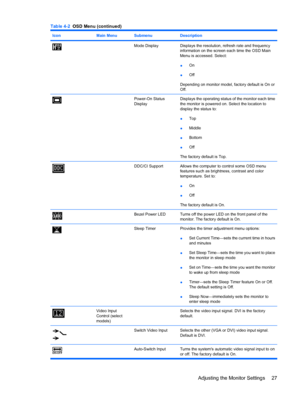 Page 35IconMain MenuSubmenuDescription
Mode DisplayDisplays the resolution, refresh rate and frequency
information on the screen each time the OSD Main
Menu is accessed. Select:
●On
●Off
Depending on monitor model, factory default is On or
Off.
Power-On Status
DisplayDisplays the operating status of the monitor each time
the monitor is powered on. Select the location to
display the status to:
●Top
●Middle
●Bottom
●Off
The factory default is Top.
DDC/CI SupportAllows the computer to control some OSD menu...