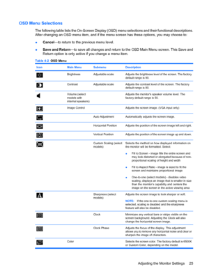 Page 33OSD Menu Selections
The following table lists the On-Screen Display (OSD) menu selections and their functional descriptions.
After changing an OSD menu item, and if the menu screen has these options, you may choose to:
●Cancel—to return to the previous menu level.
●Save and Return—to save all changes and return to the OSD Main Menu screen. This Save and
Return option is only active if you change a menu item.
Table 4-2  OSD Menu
IconMain MenuSubmenuDescription
BrightnessAdjustable scaleAdjusts the...