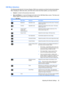 Page 33OSD Menu Selections
The following table lists the On-Screen Display (OSD) menu selections and their functional descriptions.
After changing an OSD menu item, and if the menu screen has these options, you may choose to:
●Cancel—to return to the previous menu level.
●Save and Return—to save all changes and return to the OSD Main Menu screen. This Save and
Return option is only active if you change a menu item.
Table 4-2  OSD Menu
IconMain MenuSubmenuDescription
BrightnessAdjustable scaleAdjusts the...