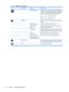 Page 36IconMain MenuSubmenuDescription
 Default Video InputSelects the default or primary video input signal when
the monitor is connected to two active and valid video
sources. The monitor will automatically determine the
video format. The default input selection is DVI.
Analog — VGA — Selects VGA input.
Digital — DVI — Selects DVI input.
InformationSelects and displays important information about the
monitor.
Current SettingsProvides the current input video mode.
Recommended
SettingsProvides the recommended...