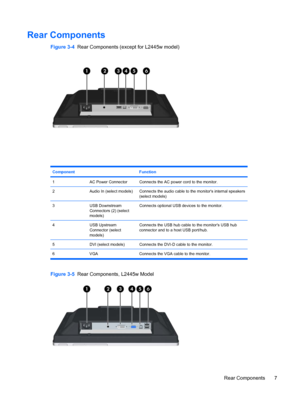 Page 15Rear Components
Figure 3-4  Rear Components (except for L2445w model)
Component Function
1AC Power ConnectorConnects the AC power cord to the monitor.
2Audio In (select models)Connects the audio cable to the monitors internal speakers
(select models)
3USB Downstream
Connectors (2) (select
models)Connects optional USB devices to the monitor.
4USB Upstream
Connector (select
models)Connects the USB hub cable to the monitors USB hub
connector and to a host USB port/hub.
5DVI (select models)Connects the DVI-D...