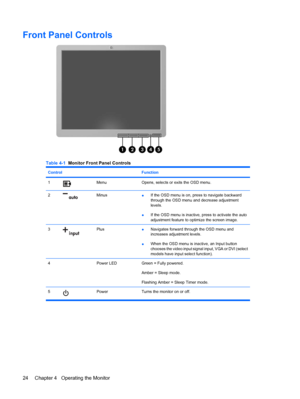 Page 32Front Panel Controls
Table 4-1  Monitor Front Panel Controls
Control Function
1MenuOpens, selects or exits the OSD menu.
2Minus●If the OSD menu is on, press to navigate backward
through the OSD menu and decrease adjustment
levels.
●If the OSD menu is inactive, press to activate the auto
adjustment feature to optimize the screen image.
3Plus●Navigates forward through the OSD menu and
increases adjustment levels.
●When the OSD menu is inactive, an Input button
chooses the video input signal input, VGA or...