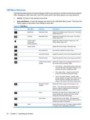 Page 34OSD Menu Selections
The following table lists the On-Screen Display (OSD) menu selections and their functional descriptions.
After changing an OSD menu item, and if the menu screen has these options, you may choose to:
●Cancel—to return to the previous menu level.
●Save and Return—to save all changes and return to the OSD Main Menu screen. This Save and
Return option is only active if you change a menu item.
Table 4-2  OSD Menu
IconMain MenuSubmenuDescription
BrightnessAdjustable scaleAdjusts the...