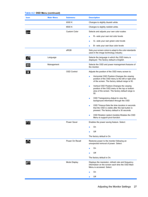 Page 35IconMain MenuSubmenuDescription
9300 KChanges to slightly blueish white.
6500 KChanges to slightly reddish white.
Custom ColorSelects and adjusts your own color scales:
●R—sets your own red color levels
●G—sets your own green color levels
●B—sets your own blue color levels
sRGBSets your screen colors to adapt to the color standards
used in the image technology industry.
LanguageSelects the language in which the OSD menu is
displayed. The factory default is English.
ManagementSelects the OSD and power...