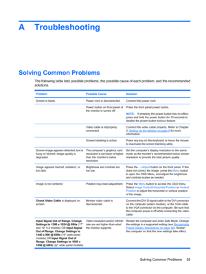 Page 43A Troubleshooting
Solving Common Problems
The following table lists possible problems, the possible cause of each problem, and the recommended
solutions.
ProblemPossible CauseSolution
Screen is blank.Power cord is disconnected.Connect the power cord.
Power button on front panel of
the monitor is turned off.Press the front panel power button.
NOTE:If pressing the power button has no effect,
press and hold the power button for 10 seconds to
disable the power button lockout feature.
Video cable is...