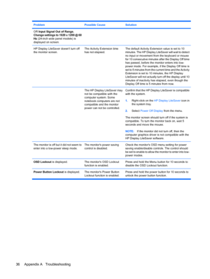 Page 44ProblemPossible CauseSolution
OR Input Signal Out of Range.
Change settings to 1920 x 1200 @ 60
Hz (24-inch wide panel models) is
displayed on screen.
HP Display LiteSaver doesnt turn off
the monitor screen.The Activity Extension time
has not elapsed.The default Activity Extension value is set to 10
minutes. The HP Display LiteSaver will wait to detect
no input or movement from the keyboard or mouse
for 10 consecutive minutes after the Display Off time
has passed, before the monitor enters into low-...