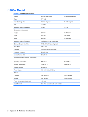 Page 50L1908w Model
Table B-5  L1908w Specifications
Display
Type48.3 cm wide screen
TFT LCD19 inches wide screen
Viewable Image Size48.3 cm diagonal19–inch diagonal
Tilt-5 to 25°
Maximum Weight (Unpacked)5.1 kg11.2 lbs.
Dimensions (include base)
Height
Depth
Width
37.0 cm
18.7 cm
44.6 cm14.58 inches
7.35 inches
17.56 inches
Maximum Graphic Resolution1440 x 900 (75 Hz) analog input
Optimum Graphic Resolution1440 x 900 (60Hz) analog input 
Text Mode720 × 400
Dot Pitch0.2835 (H) × 0.2835 (W) mm
Horizontal...