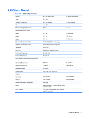 Page 51L1908wm Model
Table B-6  L1908wm Specifications
Display
Type48.3 cm wide screen
TFT LCD19 inches wide screen
Viewable Image Size48.3 cm diagonal19–inch diagonal
Tilt-5 to 25°
Maximum Weight (Unpacked)5.1 kg11.2 lbs.
Dimensions (include base)
Height
Depth
Width
37.0 cm
18.7 cm
44.6 cm14.58 inches
7.35 inches
17.56 inches
Maximum Graphic Resolution1440 x 900 (75 Hz) analog input
Optimum Graphic Resolution1440 x 900 (60Hz) analog input 
Text Mode720 × 400
Dot Pitch0.2835 (H) × 0.2835 (W) mm
Horizontal...