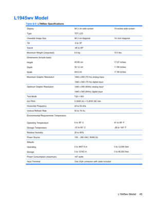 Page 53L1945wv Model
Table B-8  L1945wv Specifications
Display
Type48.3 cm wide screen
TFT LCD19 inches wide screen
Viewable Image Size48.3 cm diagonal19–inch diagonal
Tilt-5 to 35°
Swivel-45 to 45°
Maximum Weight (Unpacked)6.8 kg15.0 lbs.
Dimensions (include base)
Height
Depth
Width
45.65 cm
30.12 cm
44.6 cm17.97 inches
11.86 inches
17.56 inches
Maximum Graphic Resolution1440 x 900 (75 Hz) analog input
1440 x 900 (75 Hz) digital input
Optimum Graphic Resolution1440 x 900 (60Hz) analog input
1440 x 900 (60Hz)...