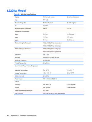 Page 54L2208w Model
Table B-9  L2208w Specifications
Display
Type55.9 cm wide screen
TFT LCD22 inches wide screen
Viewable Image Size55.9 cm diagonal22–inch diagonal
Tilt-5 to 25°
Maximum Weight (Unpacked)5.44 kg12.0 lbs.
Dimensions (include base)
Height
Depth
Width
39.3 cm
11.6 cm
51.5 cm15.47 inches
4.57 inches
20.28 inches
Maximum Graphic Resolution1680 x 1050 (75 Hz) analog input
1680 x 1050 (75 Hz) digital input
Optimum Graphic Resolution1680 x 1050 (60Hz) analog input
1680 x 1050 (60Hz) digital input...