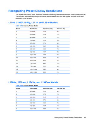 Page 57Recognizing Preset Display Resolutions
The display resolutions listed below are the most commonly used modes and are set as factory defaults.
This monitor automatically recognized these preset modes and they will appear properly sized and
centered on the screen.
L1750, L1950/L1950g, L1710, and L1910 Models
Table B-12  Factory Preset Modes
PresetPixel FormatHorz Freq (kHz)Vert Freq (Hz)
1640 × 48031.560.0
2640 × 48037.972.0
3640 × 48037.575.0
4720 × 40031.570.0
5800 × 60037.960.0
6800 × 60048.172.0
7800 ×...