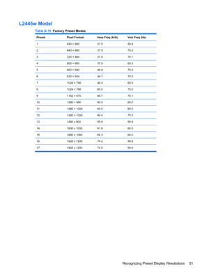 Page 59L2445w Model
Table B-15  Factory Preset Modes
PresetPixel FormatHorz Freq (kHz)Vert Freq (Hz)
1640 × 48031.559.9
2640 × 48037.575.0
3720 × 40031.570.1
4800 × 60037.960.3
5800 × 60046.975.0
6832 × 62449.774.5
71024 × 76848.460.0
81024 × 76860.075.0
91152 × 87068.775.1
101280 × 96060.060.0
111280 × 102464.060.0
121280 × 102480.075.0
131440 x 90055.959.9
141600 x 100061.660.0
151680 x 105065.360.0
161920 x 120074.059.9
17 1920 x 1200 74.5 59.9
Recognizing Preset Display Resolutions 51
 