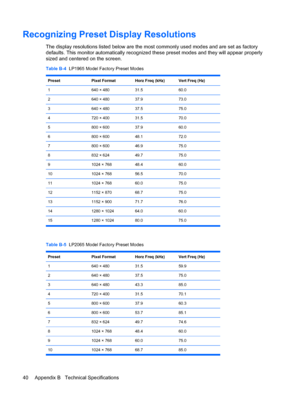 Page 46ENWW
Recognizing Preset Display Resolutions 
The display resolutions listed below are the most commonly used modes and are set as factory 
defaults. This monitor automatically recognized these preset modes and they will appear properly 
sized and centered on the screen. 
Table B-4   LP1965 Model Factory Preset Modes 
Preset  Pixel Format Horz Freq (kHz) Vert Freq (Hz) 
1  640 × 480 31.5 60.0 
2  640 × 480 37.9 73.0 
3  640 × 480 37.5 75.0 
4  720 × 400 31.5 70.0 
5  800 × 600 37.9 60.0 
6  800 × 600 48.1...