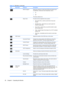 Page 32Table 4-2 OSD Menu (continued) 
Icon  Main Menu  Submenu  Description 
DDC/CI Support Allows the computer to control some OSD menu features such 
as brightness, contrast and color temperature. Set to: 
● On 
●  Off 
The factory default is On. 
ENWW
Sleep Timer  Provides the timer adjustment menu options: 
●	 
OSD Control	  Adjusts the position of the OSD menu on the screen. 
Horizontal Position Changes the viewing position of the OSD menu to the left or 
right area of the screen. The factory default...