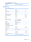 Page 45
ENWW
Table B-2  LP2065 Model Specifications (continued) 
Power Consumption (maximum) 