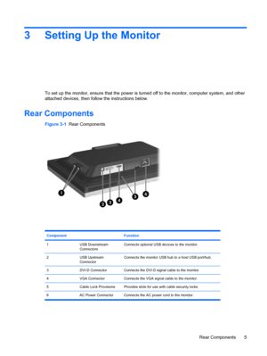Page 133 Setting Up the Monitor
To set up the monitor, ensure that the power is turned off to the monitor, computer system, and other
attached devices, then follow the instructions below.
Rear Components
Figure 3-1  Rear Components
Component Function
1USB Downstream
ConnectorsConnects optional USB devices to the monitor.
2USB Upstream
ConnectorConnects the monitor USB hub to a host USB port/hub.
3DVI-D ConnectorConnects the DVI-D signal cable to the monitor.
4VGA ConnectorConnects the VGA signal cable to the...