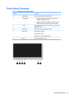 Page 29Front Panel Controls
Table 4-1  Monitor Front Panel Controls
Control Function
1Menu/SelectOpens, selects or exits the OSD menu.
2− (Minus)/Auto●Navigates backward through the OSD menu and
decreases adjustment levels.
●When the OSD menu is inactive, activates the auto
adjustment feature to optimize the screen image.
3+ (Plus)Navigates forward through the OSD menu and increases
adjustment levels.
4Input SelectSelects the video input (DVI-D or VGA)
5Power LEDFully powered = Green.
Sleep mode = Amber.
Sleep...