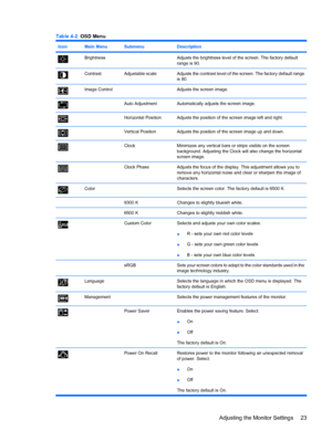 Page 31Table 4-2  OSD Menu
IconMain MenuSubmenuDescription
BrightnessAdjusts the brightness level of the screen. The factory default
range is 90.
ContrastAdjustable scaleAdjusts the contrast level of the screen. The factory default range
is 80.
Image ControlAdjusts the screen image.
Auto AdjustmentAutomatically adjusts the screen image.
Horizontal PositionAdjusts the position of the screen image left and right.
Vertical PositionAdjusts the position of the screen image up and down.
ClockMinimizes any vertical...