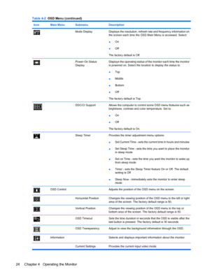 Page 32IconMain MenuSubmenuDescription
Mode DisplayDisplays the resolution, refresh rate and frequency information on
the screen each time the OSD Main Menu is accessed. Select:
●On
●Off
The factory default is Off.
Power-On Status
DisplayDisplays the operating status of the monitor each time the monitor
is powered on. Select the location to display the status to:
●Top
●Middle
●Bottom
●Off
The factory default is Top.
DDC/CI SupportAllows the computer to control some OSD menu features such as
brightness, contrast...