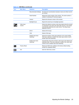 Page 33IconMain MenuSubmenuDescription
Recommended SettingsProvides the recommended resolution mode and refresh rate for
the monitor.
Serial NumberReports the serial number of the monitor. The serial number is
needed if contacting HP technical support.
  VersionReports the firmware version of the monitor.
Backlight hoursReports the total hours of backlight operation.
Video Input
ControlSelects the default or primary video input signal when the monitor
is connected to two active and valid video sources. The...