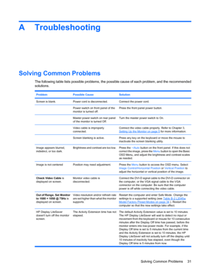 Page 39A Troubleshooting
Solving Common Problems
The following table lists possible problems, the possible cause of each problem, and the recommended
solutions.
ProblemPossible CauseSolution
Screen is blank.Power cord is disconnected.Connect the power cord.
Power switch on front panel of the
monitor is turned off.Press the front panel power button.
Master power switch on rear panel
of the monitor is turned Off.Turn the master power switch to On.
Video cable is improperly
connected.Connect the video cable...