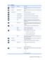 Page 31Table 4-2  OSD Menu
IconMain MenuSubmenuDescription
BrightnessAdjusts the brightness level of the screen. The factory default
range is 90.
ContrastAdjustable scaleAdjusts the contrast level of the screen. The factory default range
is 80.
Image ControlAdjusts the screen image.
Auto AdjustmentAutomatically adjusts the screen image.
Horizontal PositionAdjusts the position of the screen image left and right.
Vertical PositionAdjusts the position of the screen image up and down.
ClockMinimizes any vertical...