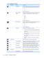 Page 32IconMain MenuSubmenuDescription
Mode DisplayDisplays the resolution, refresh rate and frequency information on
the screen each time the OSD Main Menu is accessed. Select:
●On
●Off
The factory default is Off.
Power-On Status
DisplayDisplays the operating status of the monitor each time the monitor
is powered on. Select the location to display the status to:
●Top
●Middle
●Bottom
●Off
The factory default is Top.
DDC/CI SupportAllows the computer to control some OSD menu features such as
brightness, contrast...