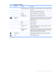 Page 33IconMain MenuSubmenuDescription
Recommended SettingsProvides the recommended resolution mode and refresh rate for
the monitor.
Serial NumberReports the serial number of the monitor. The serial number is
needed if contacting HP technical support.
  VersionReports the firmware version of the monitor.
Backlight hoursReports the total hours of backlight operation.
Video Input
ControlSelects the default or primary video input signal when the monitor
is connected to two active and valid video sources. The...