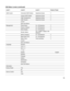 Page 1515 
OSD Menu Levels (continued) 
Level 1  Level 2  Level 3  Factory Preset 
OSD Control  Horizontal OSD Position  Adjustment Scale  Y 
  Vertical OSD Position  Adjustment Scale  Y 
 OSD Transparency Adjustment Scale Y 
 OSD Timeout Adjustment Scale Y 
 Cancel   
  Save and Return     
Management  Power Saver  On / Off Selection  Y 
  Power on Recall  On / Off Selection  Y 
  Mode Display  On / Off Selection  Y 
 Monitor Status Top / Middle / Bottom /Off 
Selection  
  DDC/CI Support  On / Off Selection...