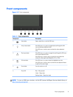 Page 15Front components
Figure 2-9  Front components
Table 2-1  Front components
Component Description
1
Menu button Opens, selects from, or exits the OSD menu.
2
Minus/volume button If the OSD menu is on, press to navigate backward through the OSD
menu and decrease adjustment levels.
If the OSD menu is inactive, press to activate the volume adjustment
menu.
3
Plus/source button If the OSD menu is on, press to navigate forward through the OSD menu
and increase adjustment levels.
If the OSD menu is inactive,...