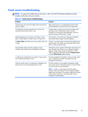 Page 27Touch screen troubleshooting
NOTE:For general troubleshooting information, refer to the HP LCD Monitors Reference Guide
included on the disc with your monitor.
Table 3-2  Touch screen troubleshooting
Problem Solution
Computer does not recover from Sleep mode when the touch
screen is touched.Sleep mode recovery is not supported by the touch screen.
Use the keyboard or mouse to recover from Sleep mode.
The USB cable is quickly removed from the monitor and
reinserted, and the touch function is lost.Windows...