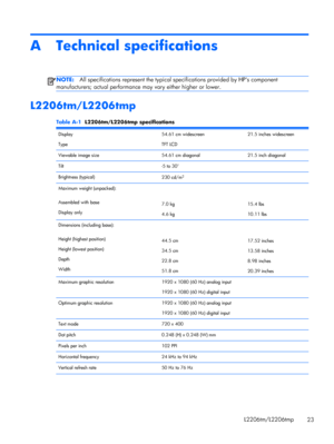 Page 29A Technical specifications
NOTE:All specifications represent the typical specifications provided by HPs component
manufacturers; actual performance may vary either higher or lower.
L2206tm/L2206tmp
Table A-1  L2206tm/L2206tmp specifications
Display
Type54.61 cm widescreen
TFT LCD21.5 inches widescreen
Viewable image size 54.61 cm diagonal 21.5 inch diagonal
Tilt -5 to 30°  
Brightness (typical)
230 cd/m
2 
Maximum weight (unpacked):
Assembled with base
Display only7.0 kg
4.6 kg15.4 lbs
10.11 lbs...