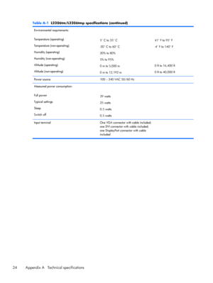 Page 30Table A-1  L2206tm/L2206tmp specifications (continued)
Environmental requirements:
Temperature (operating)
Temperature (non-operating)
Humidity (operating)
Humidity (non-operating)
Altitude (operating)
Altitude (non-operating)5° C to 35° C
-20° C to 60° C
20% to 80%
5% to 95%
0 m to 5,000 m
0 m to 12,192 m41° F to 95° F
-4° F to 140° F
0 ft to 16,400 ft
0 ft to 40,000 ft
Power source 100 – 240 VAC 50/60 Hz  
Measured power consumption:
Full power
Typical settings
Sleep
Switch off39 watts
25 watts
0.5...