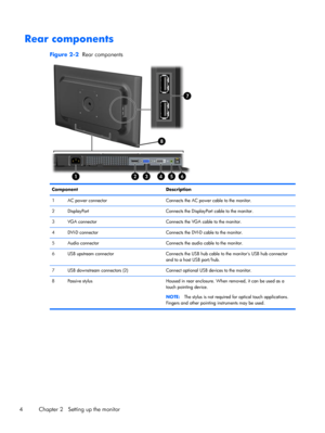 Page 10Rear components
Figure 2-2  Rear components
Component Description
1 AC power connector Connects the AC power cable to the monitor.
2 DisplayPort Connects the DisplayPort cable to the monitor.
3 VGA connector Connects the VGA cable to the monitor.
4 DVI-D connector Connects the DVI-D cable to the monitor.
5 Audio connector Connects the audio cable to the monitor.
6 USB upstream connector Connects the USB hub cable to the monitors USB hub connector
and to a host USB port/hub.
7 USB downstream connectors...