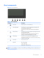 Page 15Front components
Figure 2-9  Front components
Table 2-1  Front components
Component Description
1
Menu button Opens, selects from, or exits the OSD menu.
2
Minus/volume button If the OSD menu is on, press to navigate backward through the OSD
menu and decrease adjustment levels.
If the OSD menu is inactive, press to activate the volume adjustment
menu.
3
Plus/source button If the OSD menu is on, press to navigate forward through the OSD menu
and increase adjustment levels.
If the OSD menu is inactive,...