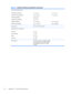 Page 30Table A-1  L2206tm/L2206tmp specifications (continued)
Environmental requirements:
Temperature (operating)
Temperature (non-operating)
Humidity (operating)
Humidity (non-operating)
Altitude (operating)
Altitude (non-operating)5° C to 35° C
-20° C to 60° C
20% to 80%
5% to 95%
0 m to 5,000 m
0 m to 12,192 m41° F to 95° F
-4° F to 140° F
0 ft to 16,400 ft
0 ft to 40,000 ft
Power source 100 – 240 VAC 50/60 Hz  
Measured power consumption:
Full power
Typical settings
Sleep
Switch off39 watts
25 watts
0.5...